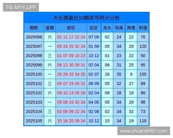 大乐透最新开奖公告及中奖号码分布图表